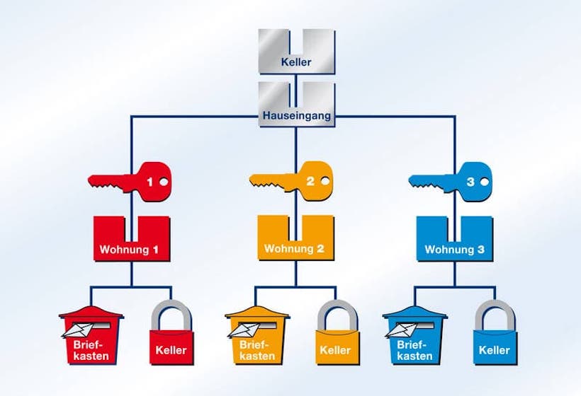 Schliessanlagen Erlenbach Schließanlagen-Service Erlenbach